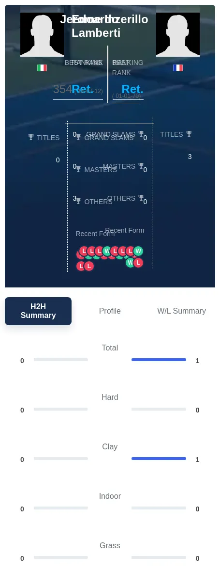 Lamberti Inzerillo H2h Summary Stats