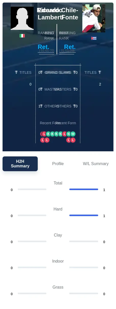 Chile-Fonte Lamberti H2h Summary Stats