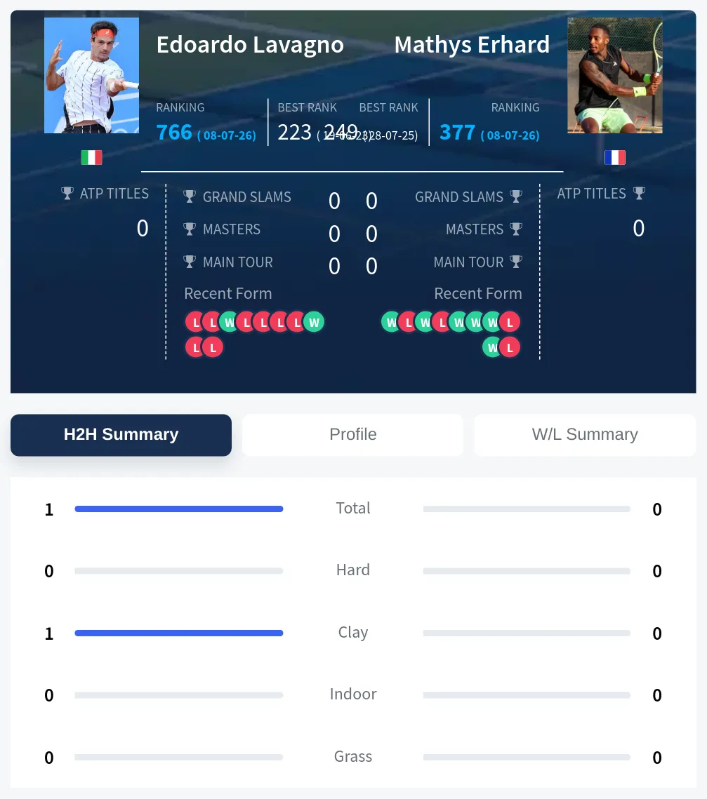 Lavagno Erhard H2h Summary Stats