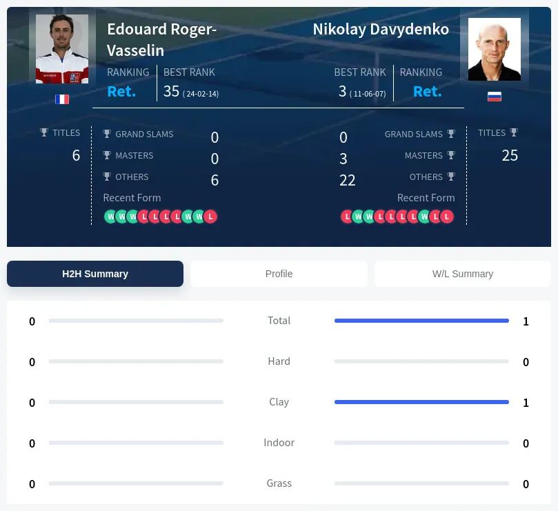 Roger-Vasselin Davydenko H2h Summary Stats