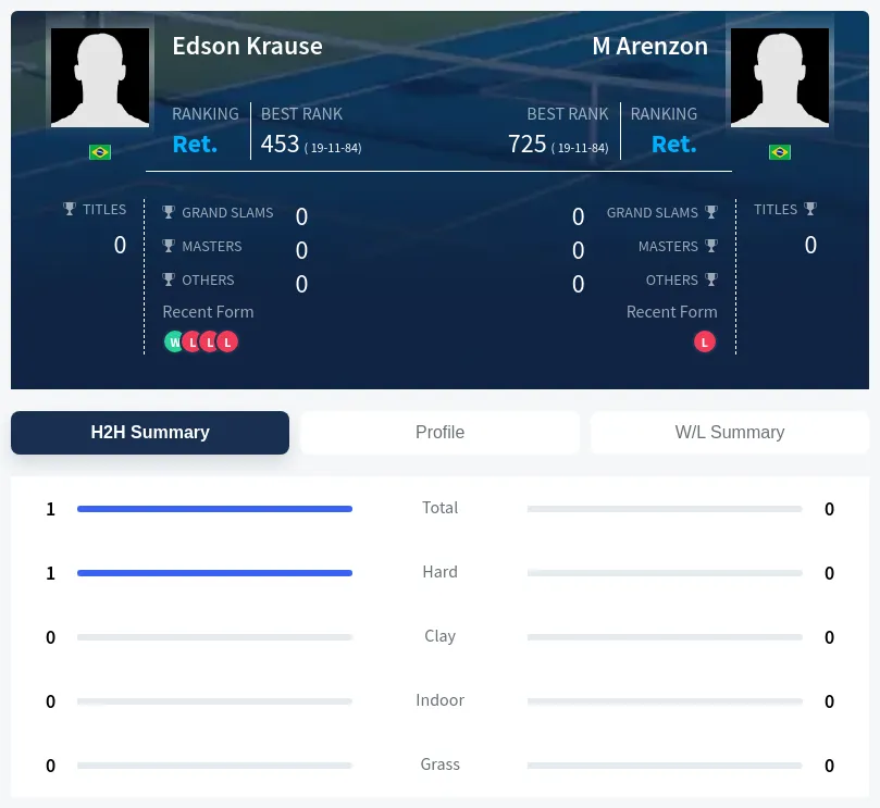 Arenzon Krause H2h Summary Stats