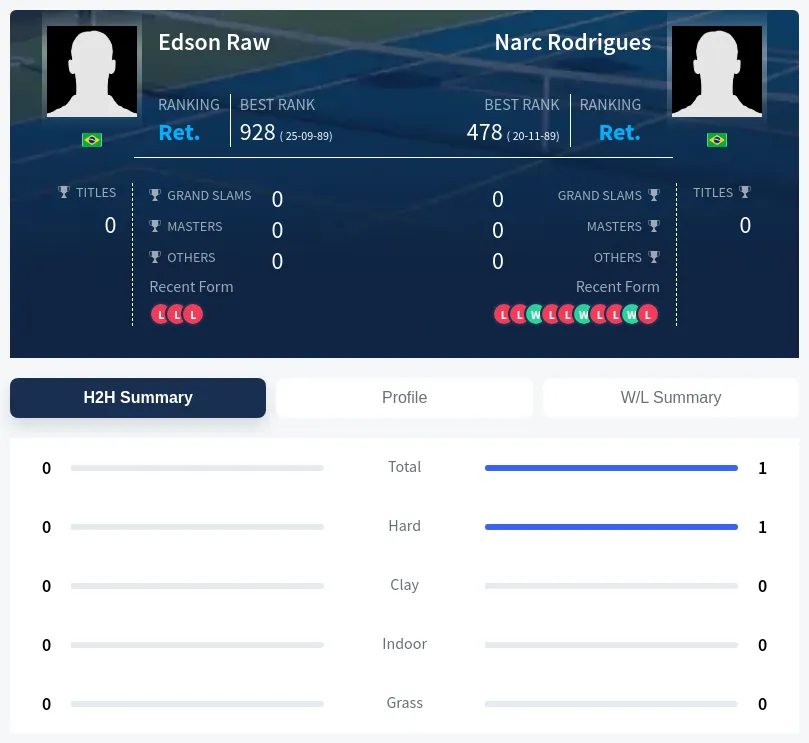 Raw Rodrigues H2h Summary Stats
