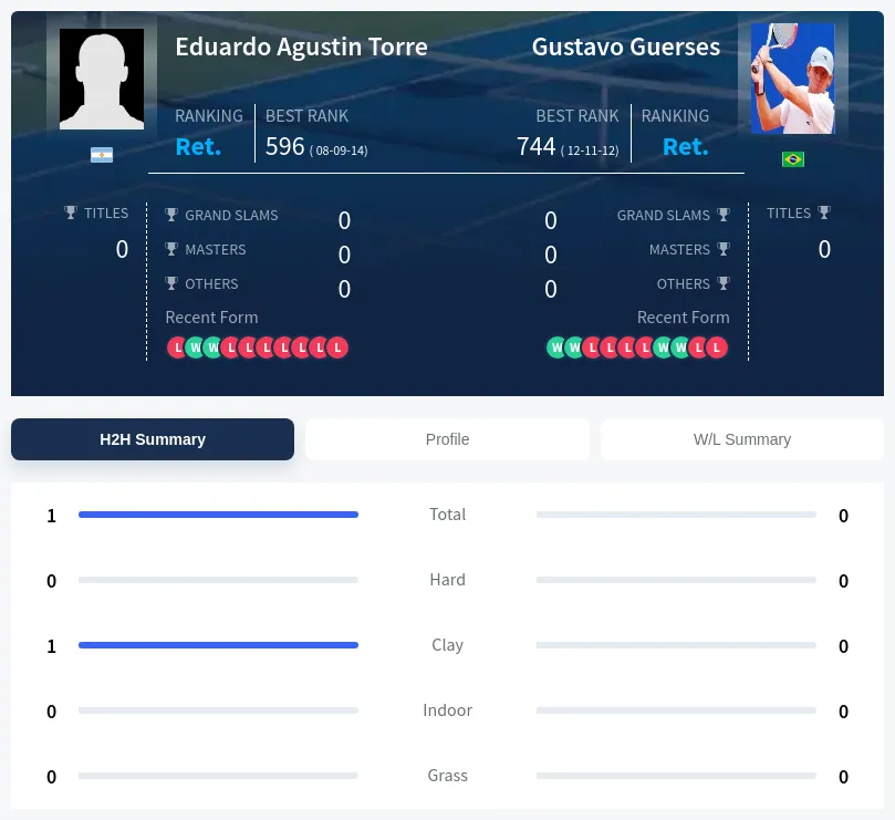 Guerses Torre H2h Summary Stats