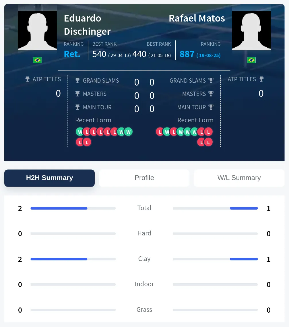 Dischinger Matos H2h Summary Stats