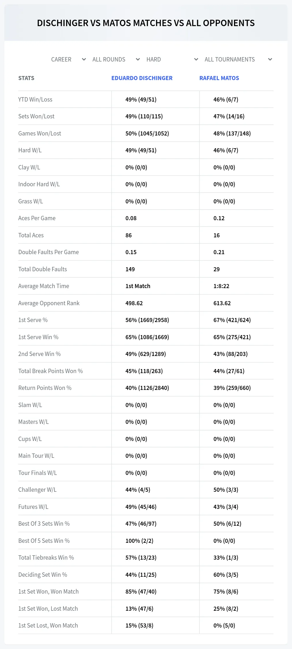 Eduardo Dischinger Rafael Matos Prediction Stats