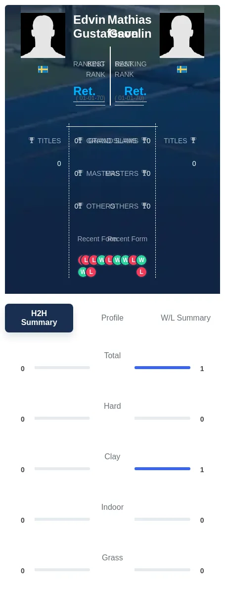 Gavelin Gustafsson H2h Summary Stats