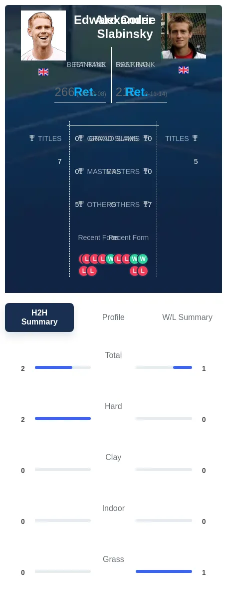 Corrie Slabinsky H2h Summary Stats