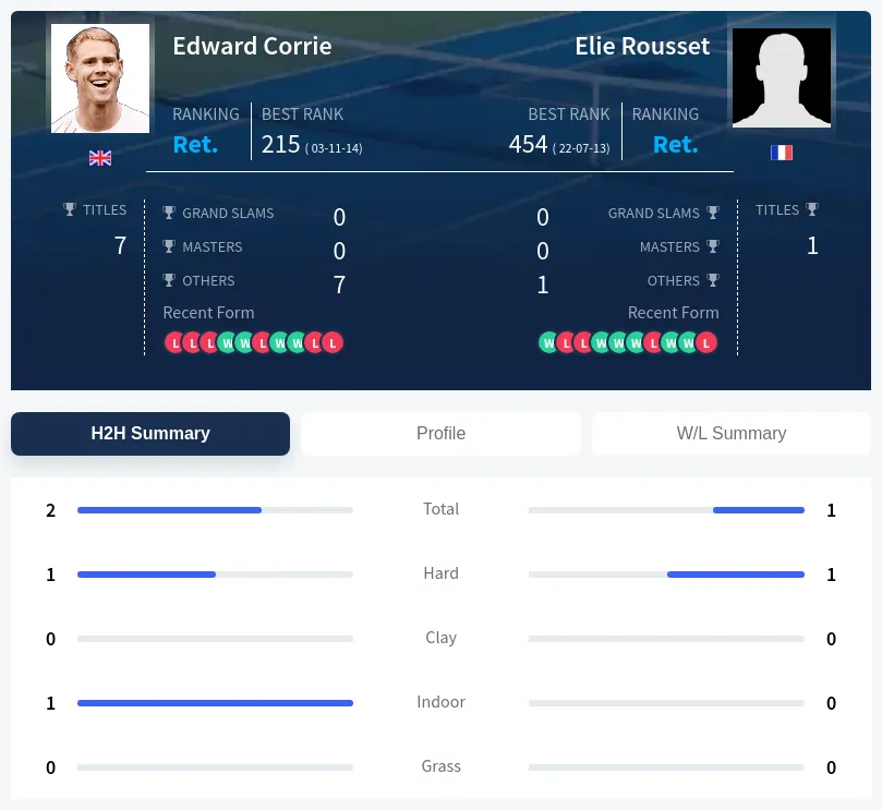 Rousset Corrie H2h Summary Stats