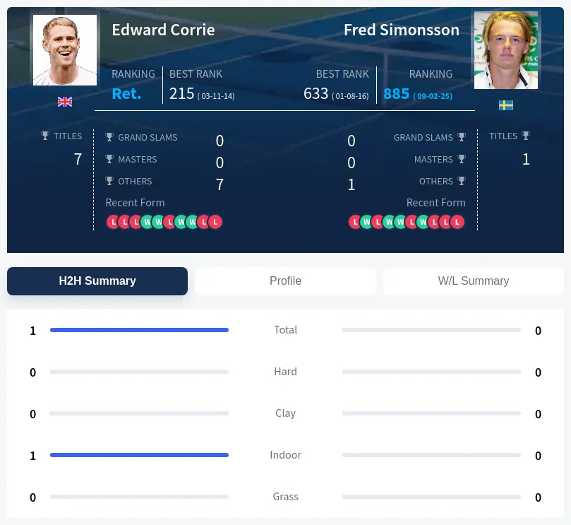 Corrie Simonsson H2h Summary Stats