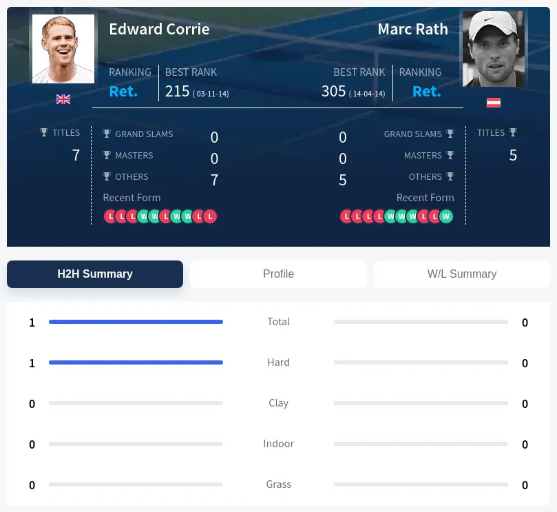 Corrie Rath H2h Summary Stats