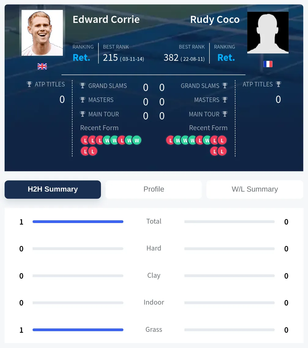 Corrie Coco H2h Summary Stats