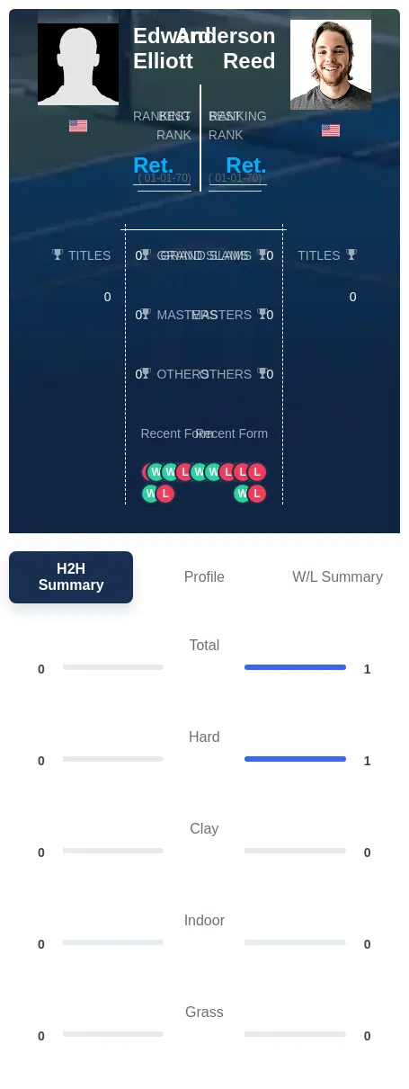 Elliott Reed H2h Summary Stats