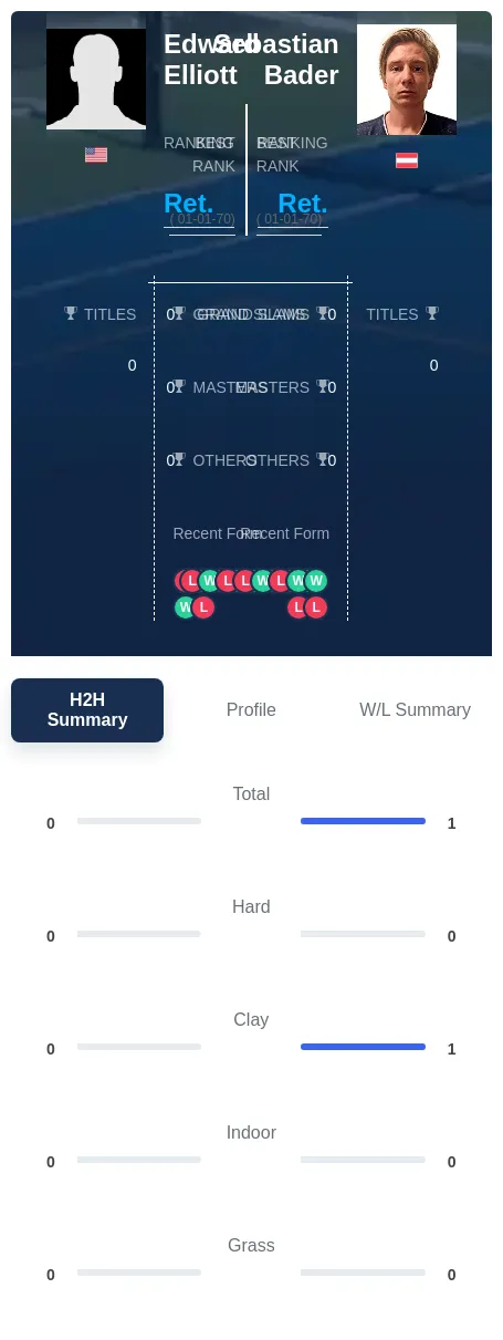 Elliott Bader H2h Summary Stats