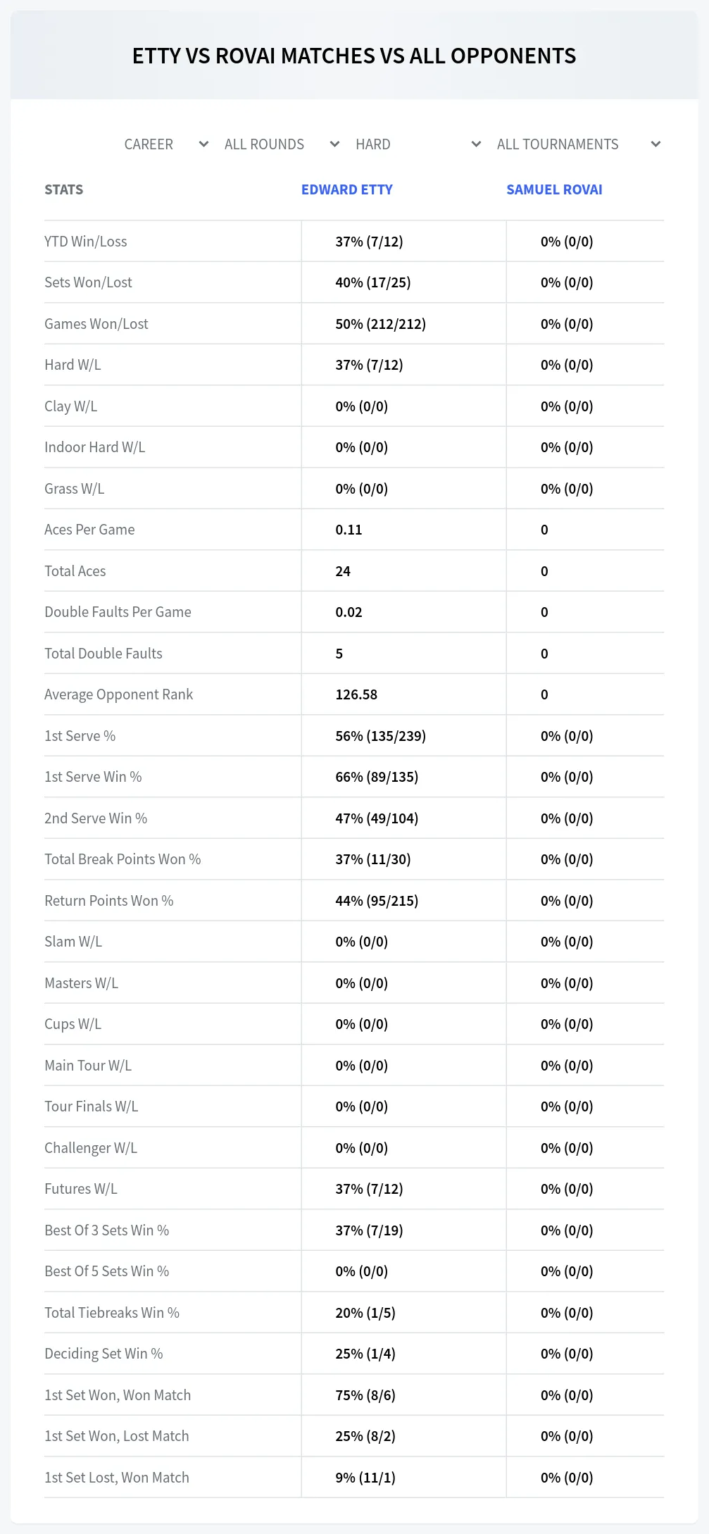 Samuel Rovai Edward Etty Prediction Stats
