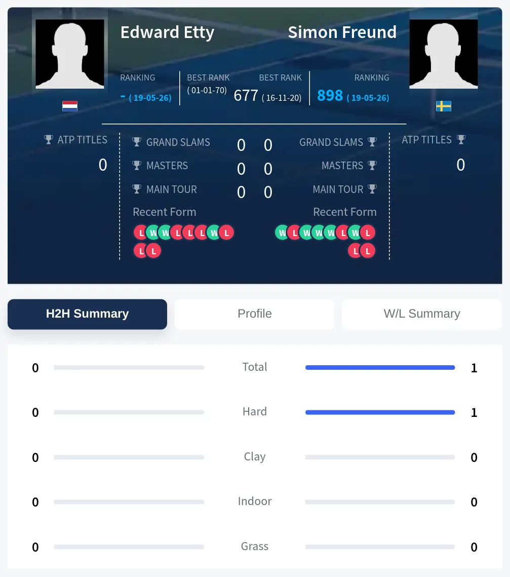 Etty Freund H2h Summary Stats