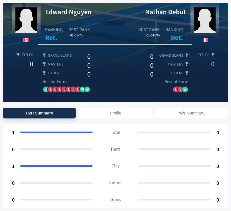 Debut Nguyen H2h Summary Stats