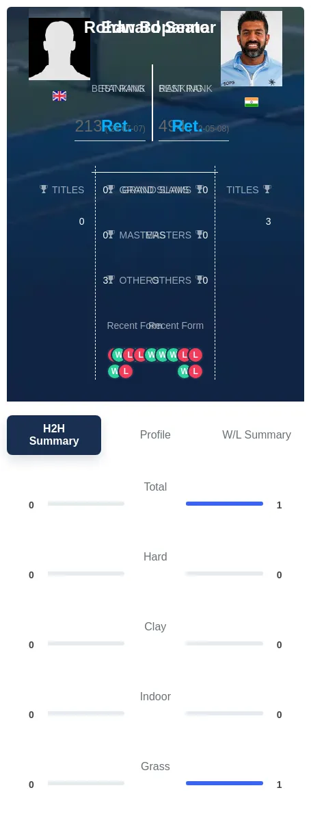 Seator Bopanna H2h Summary Stats