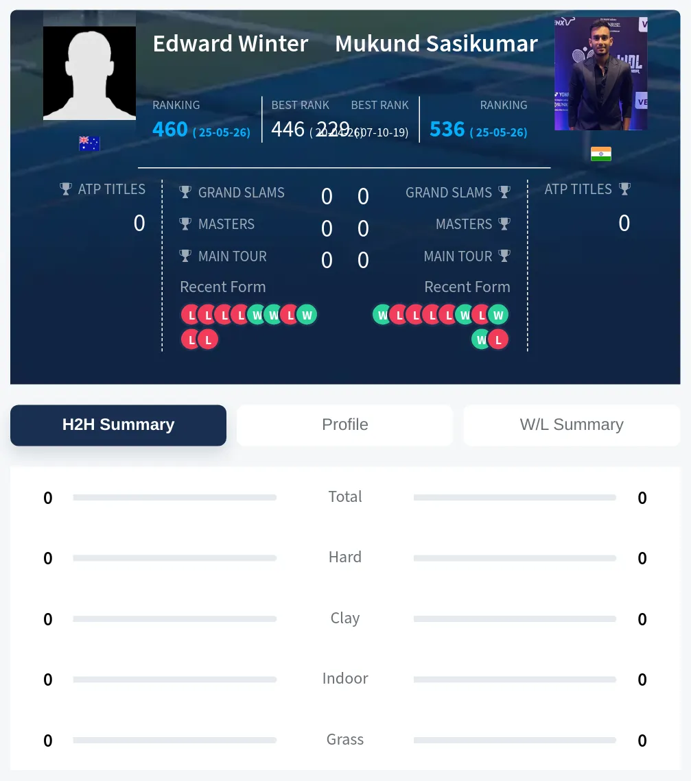 Winter Sasikumar H2h Summary Stats
