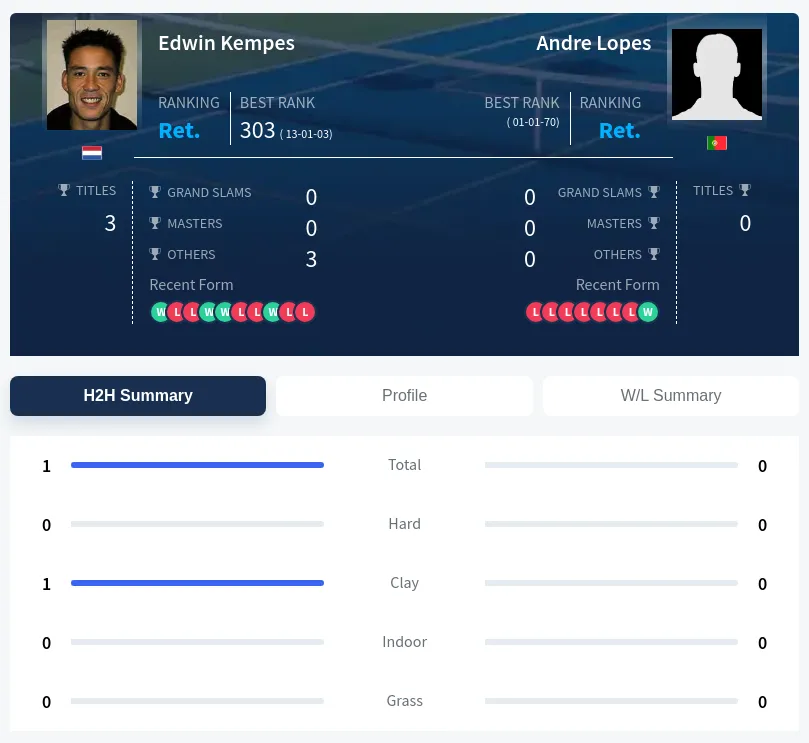 Kempes Lopes H2h Summary Stats