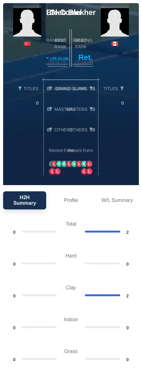 Comu Blekher H2h Summary Stats