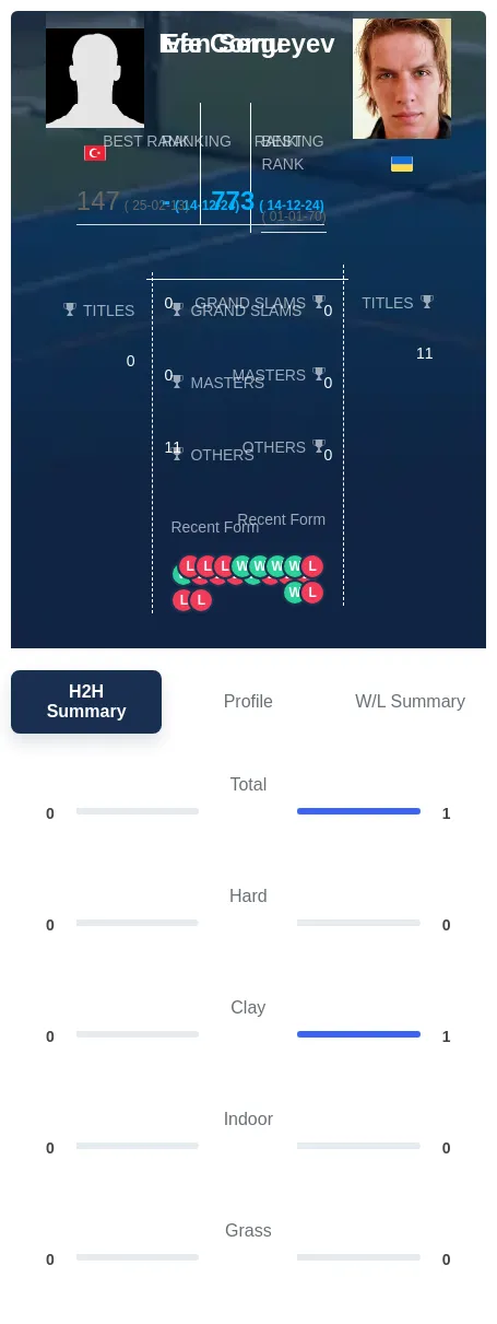 Sergeyev Comu H2h Summary Stats