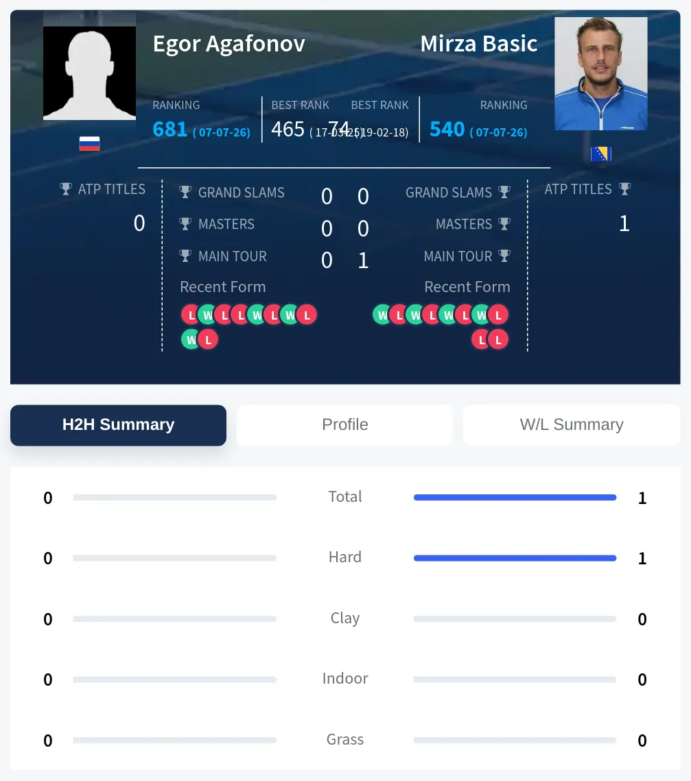 Agafonov Basic H2h Summary Stats