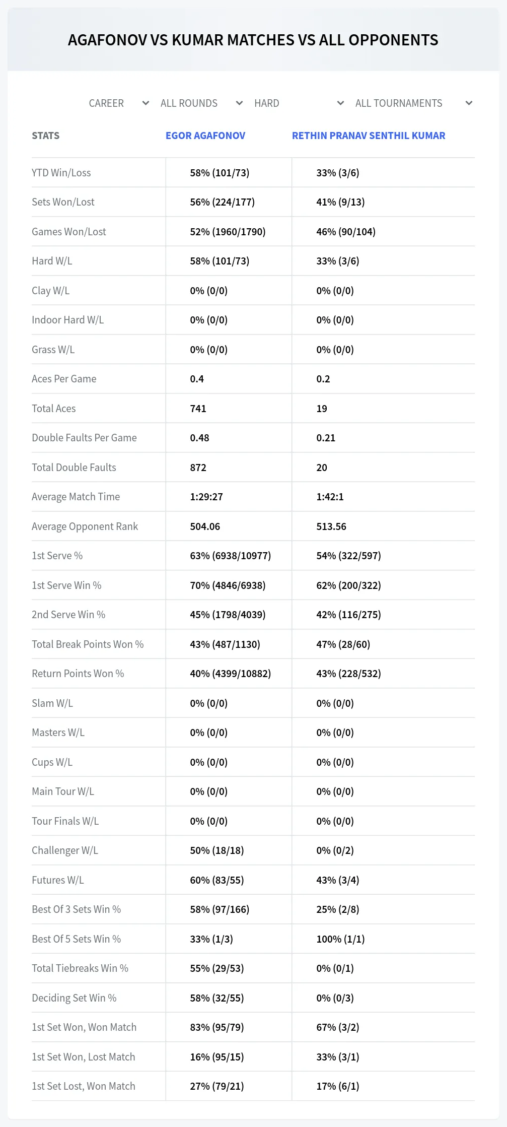 Rethin Pranav Senthil Kumar Egor Agafonov Prediction Stats