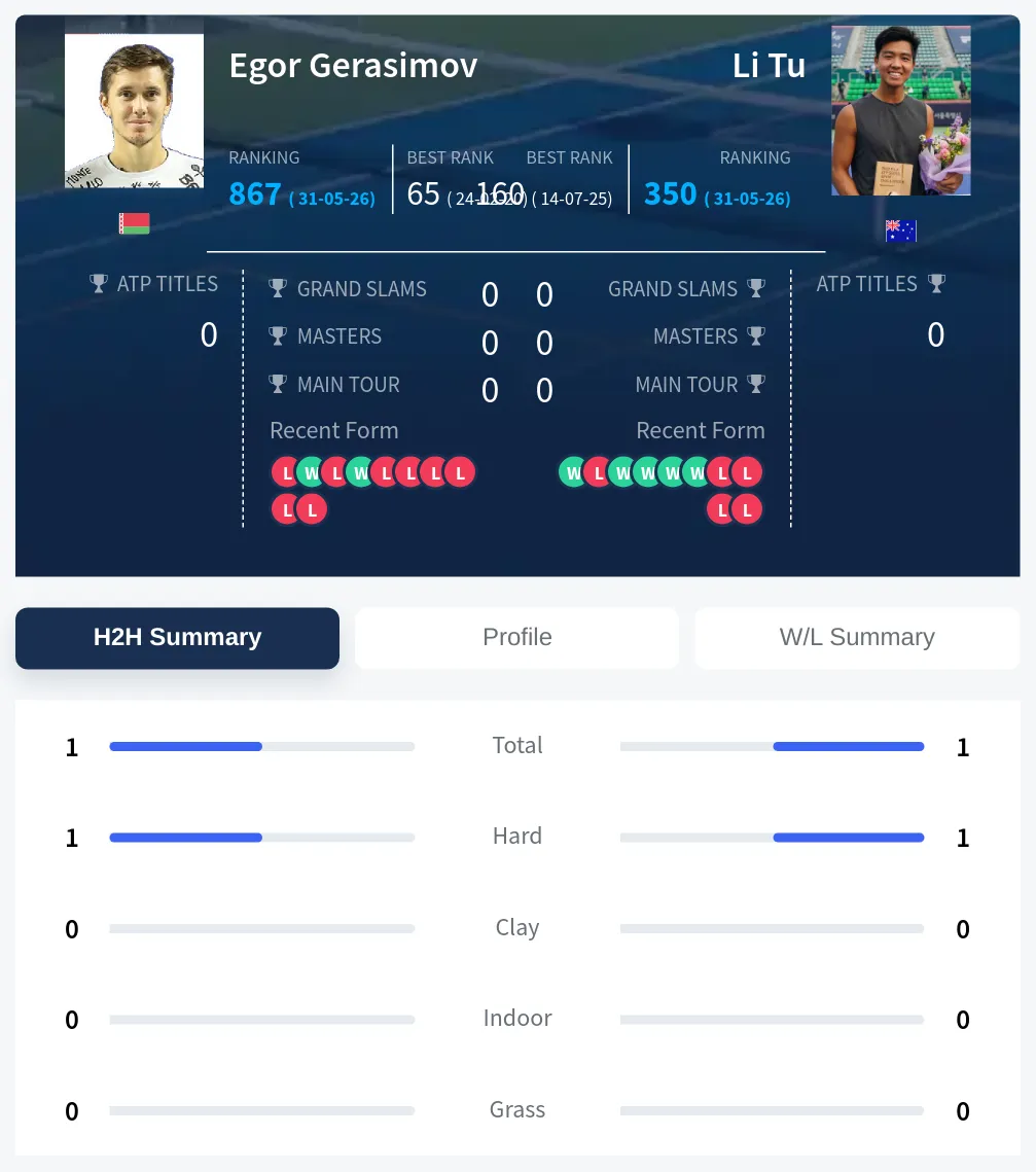 Gerasimov Tu H2h Summary Stats