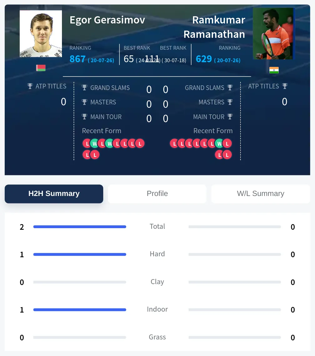 Gerasimov Ramanathan H2h Summary Stats