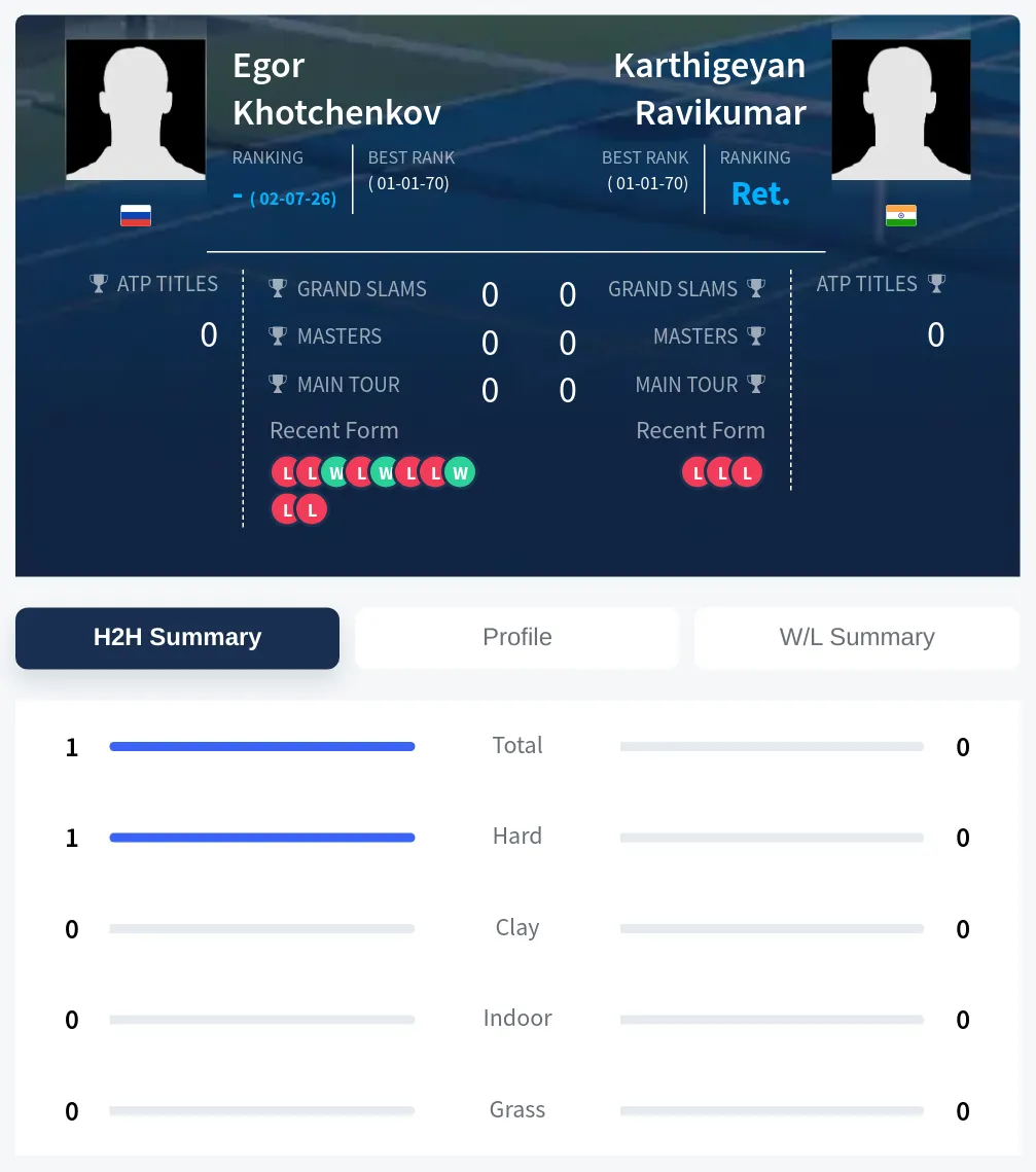 Khotchenkov Ravikumar H2h Summary Stats