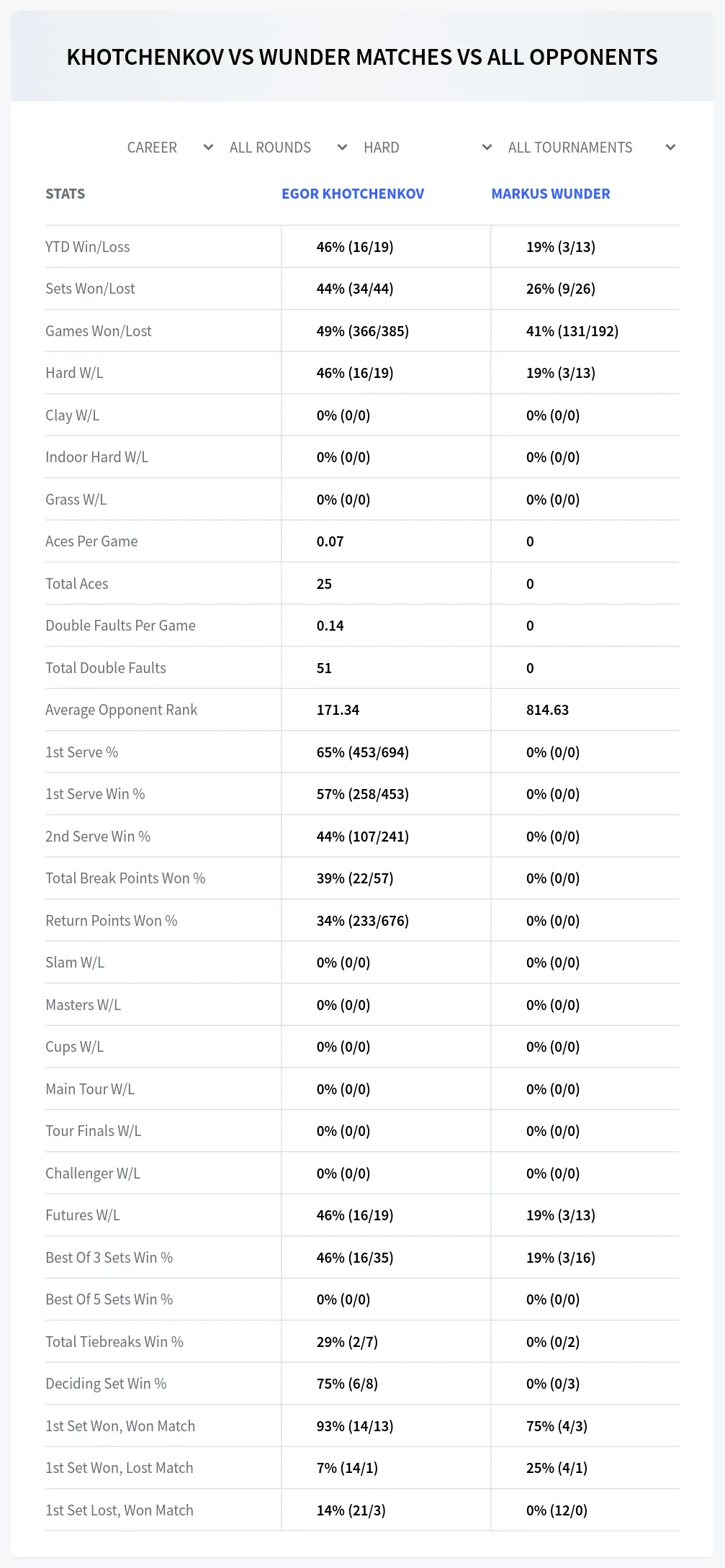 Egor Khotchenkov Markus Wunder Prediction Stats