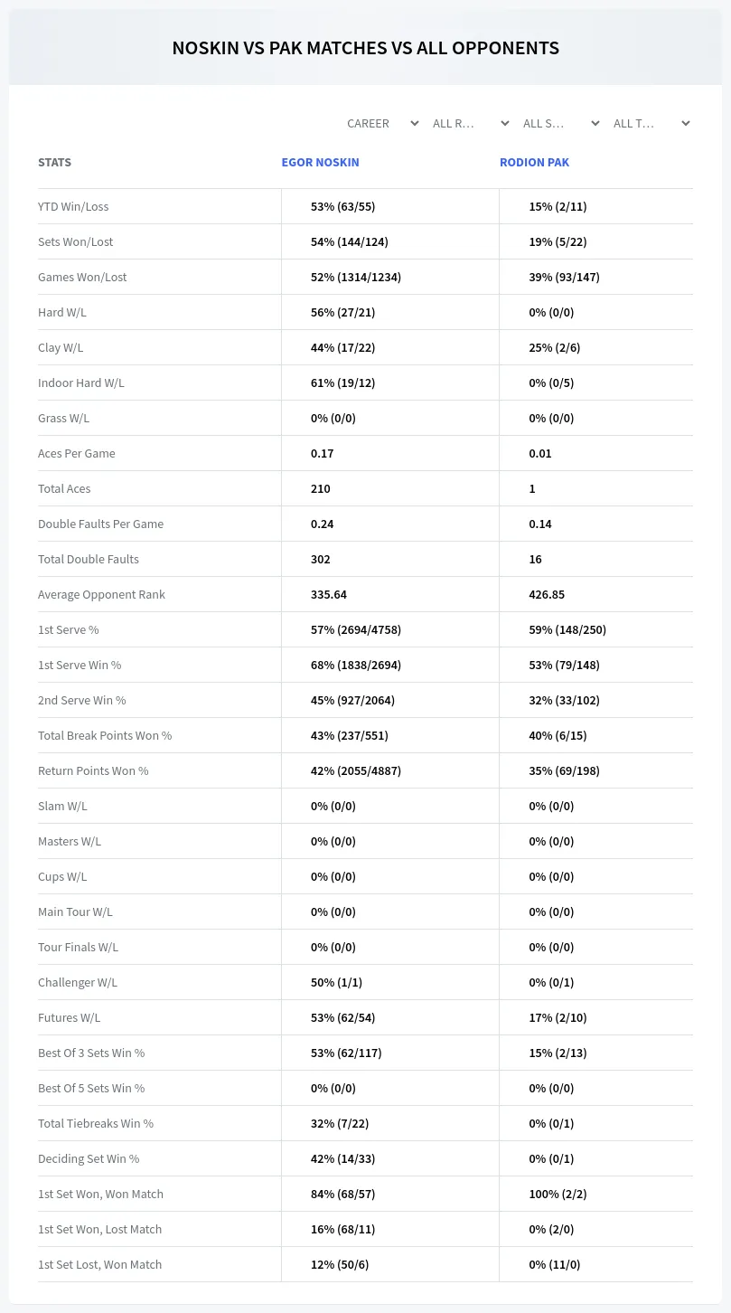 Egor Noskin Rodion Pak Prediction Stats