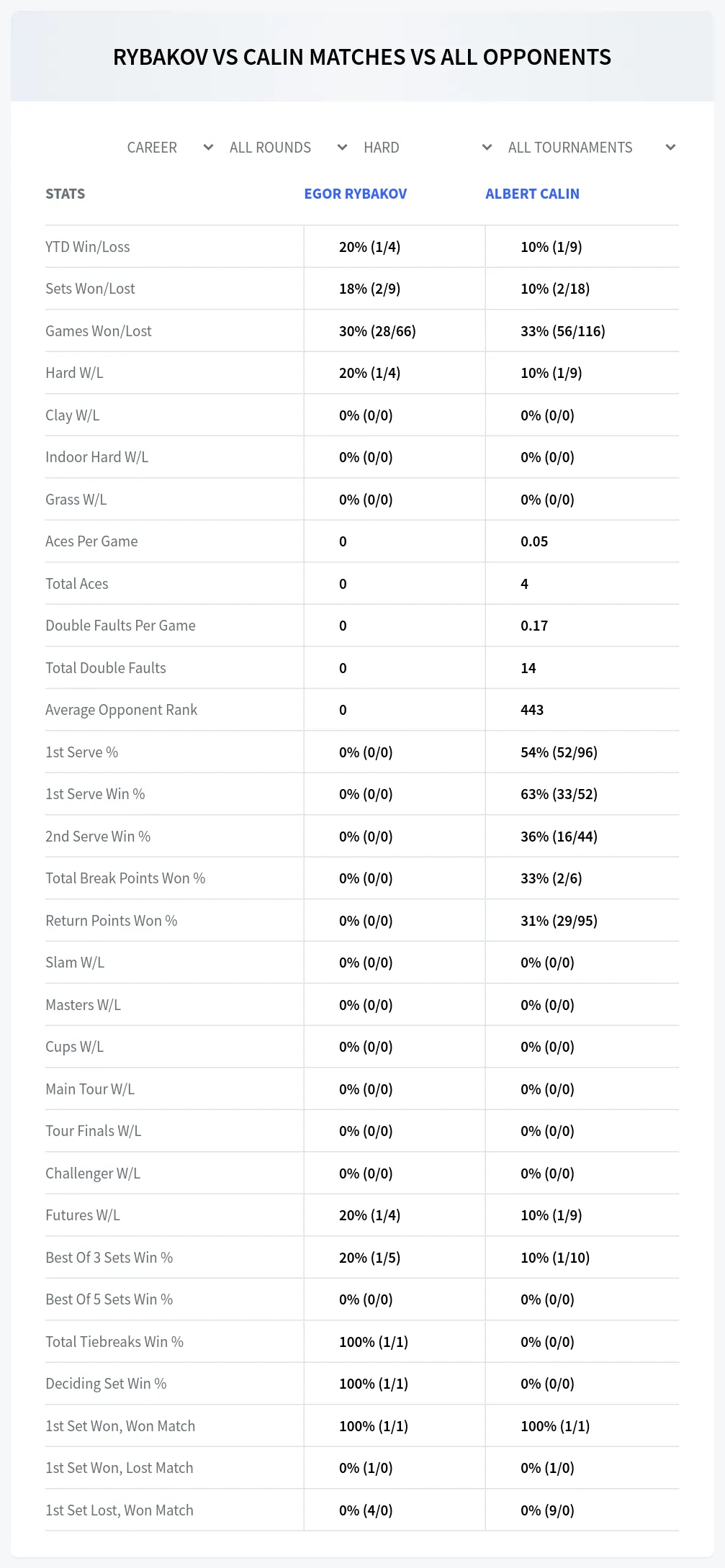 Egor Rybakov Albert Calin Prediction Stats
