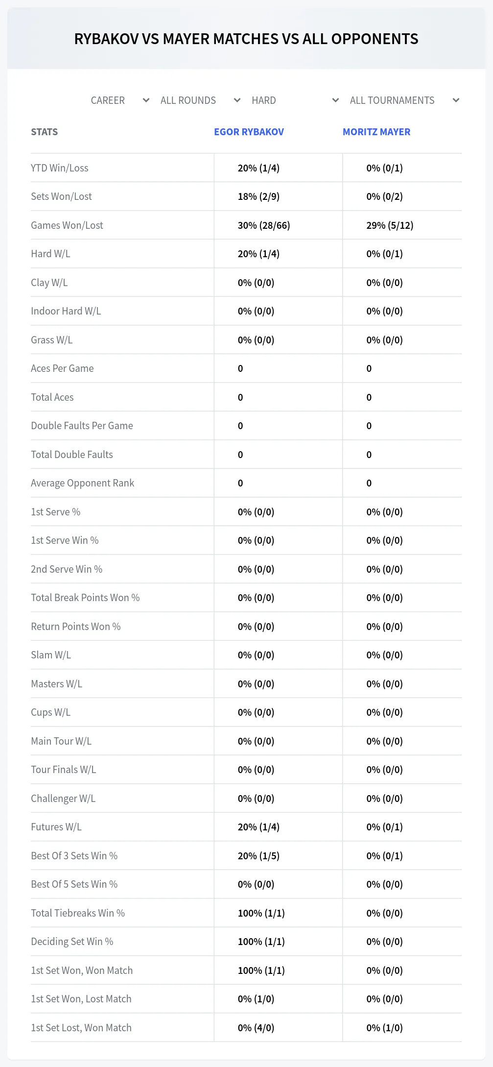 Moritz Mayer Egor Rybakov Prediction Stats