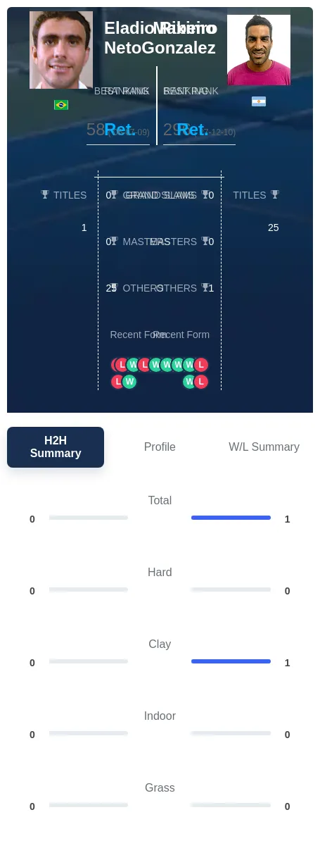 Gonzalez Neto H2h Summary Stats