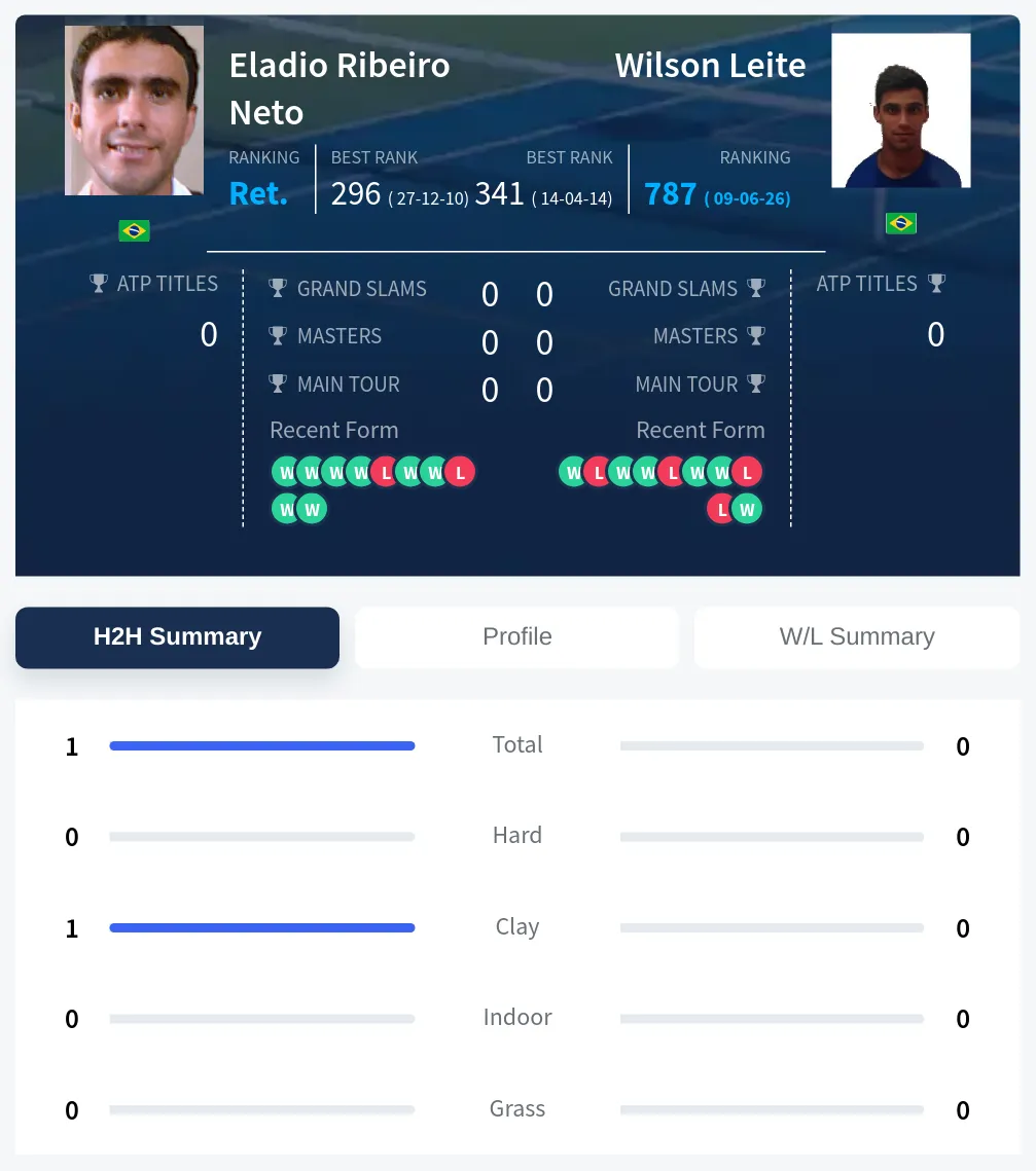 Neto Leite H2h Summary Stats