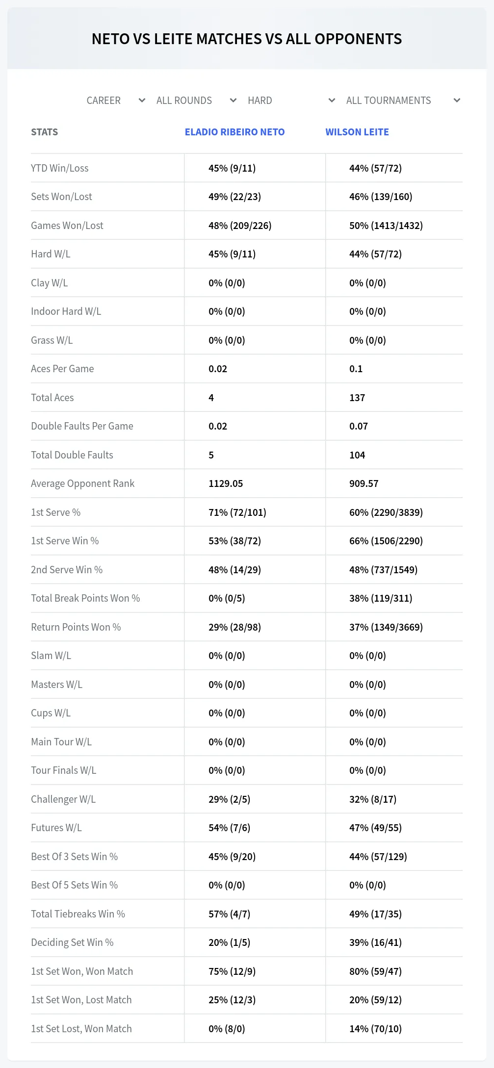 Eladio Ribeiro Neto Wilson Leite Prediction Stats