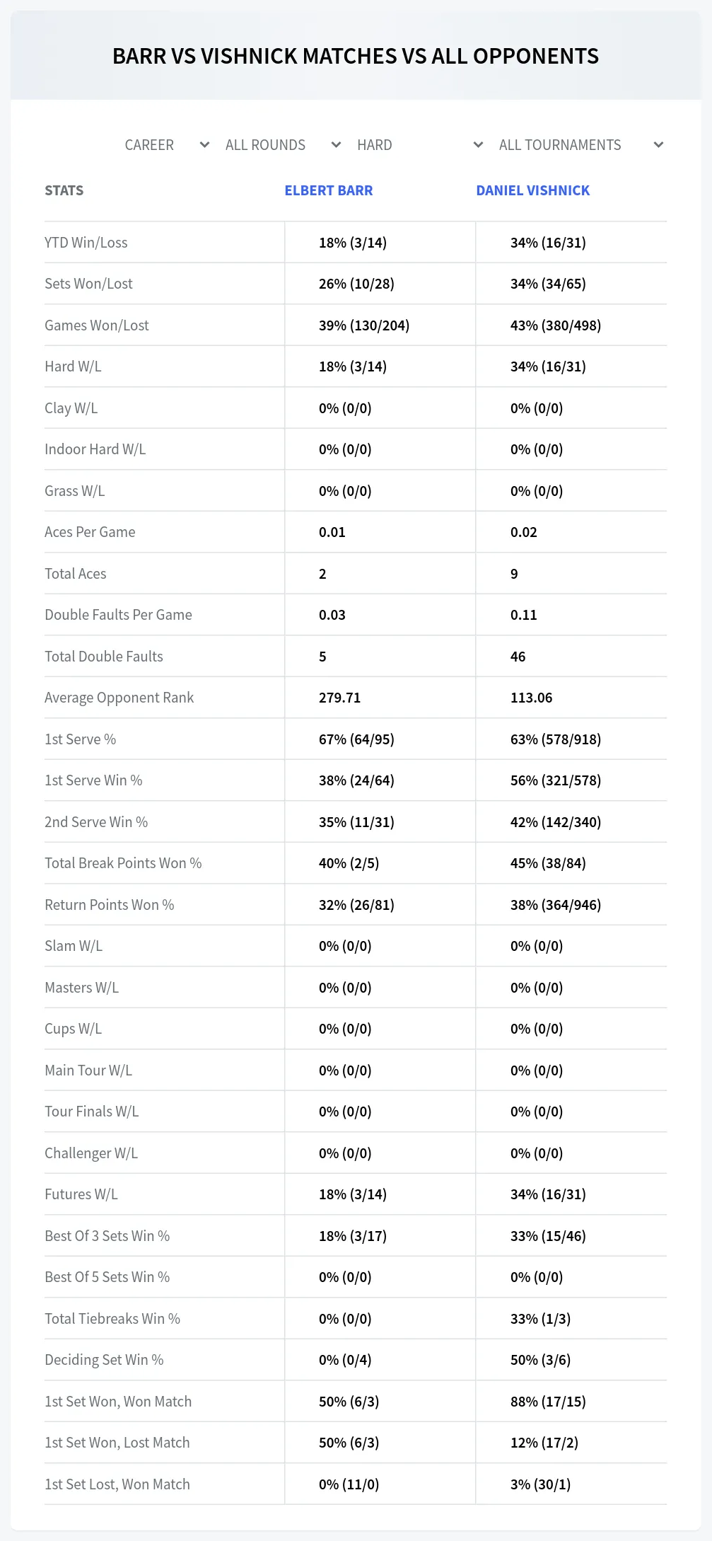 Daniel Vishnick Elbert Barr Prediction Stats