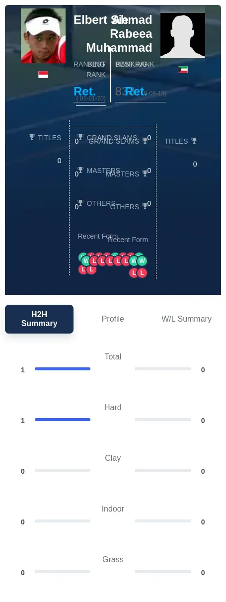 Muhammad Sie H2h Summary Stats