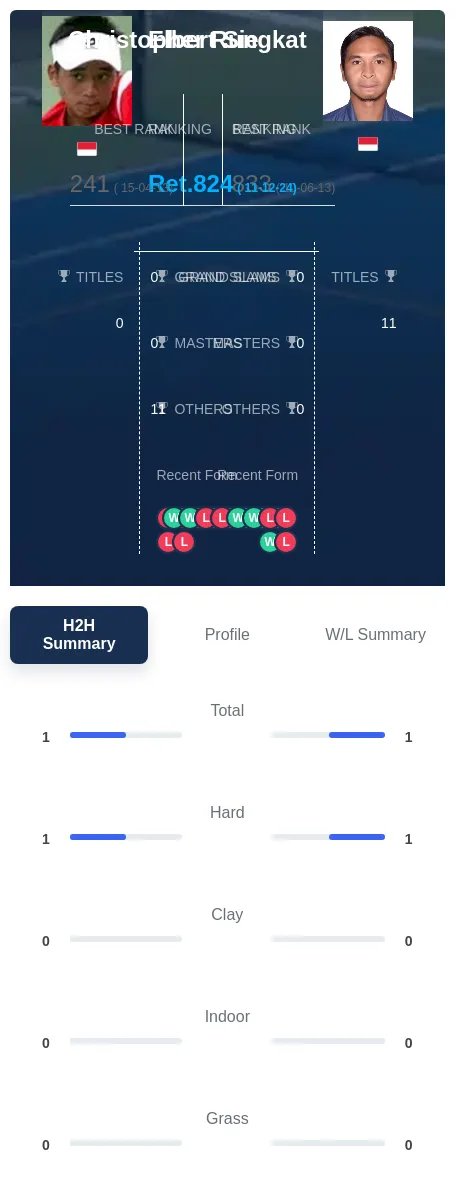 Rungkat Sie H2h Summary Stats