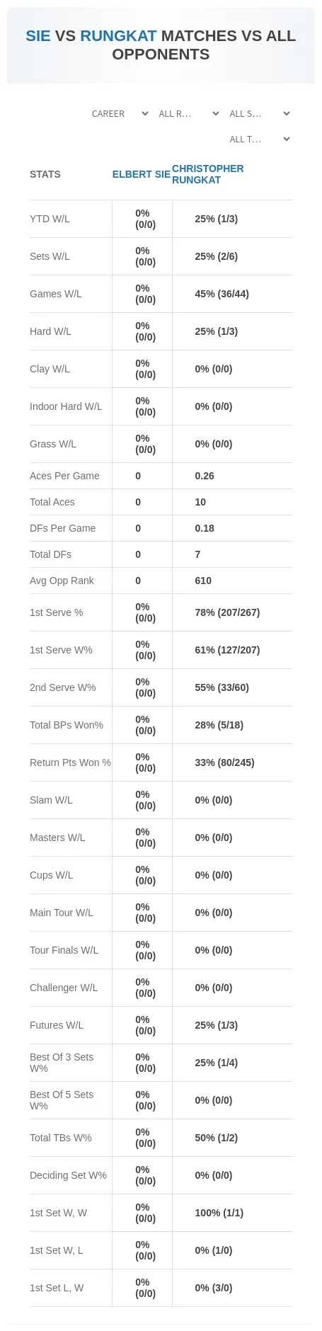 Christopher Rungkat Elbert Sie Prediction Stats