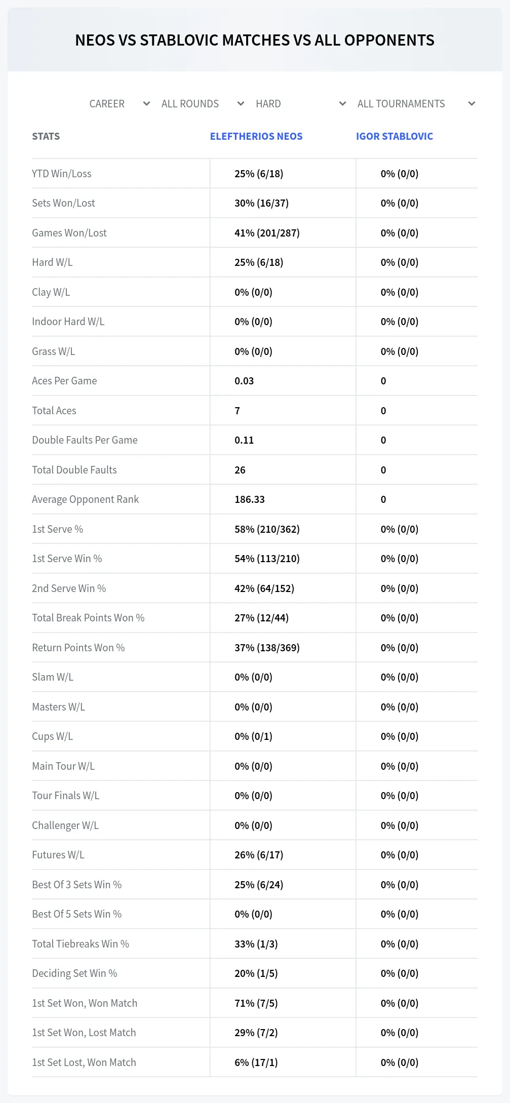 Eleftherios Neos Igor Stablovic Prediction Stats