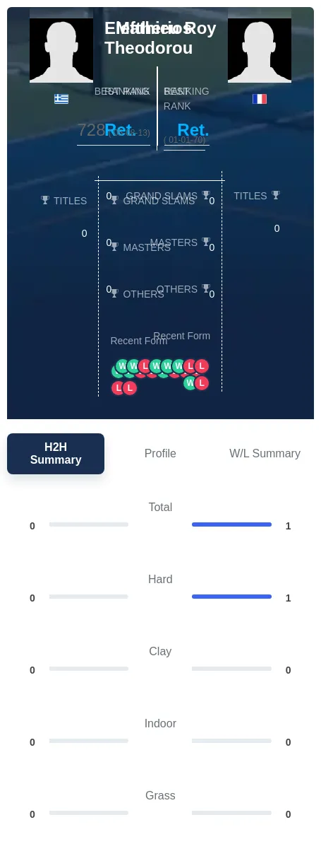 Theodorou Roy H2h Summary Stats