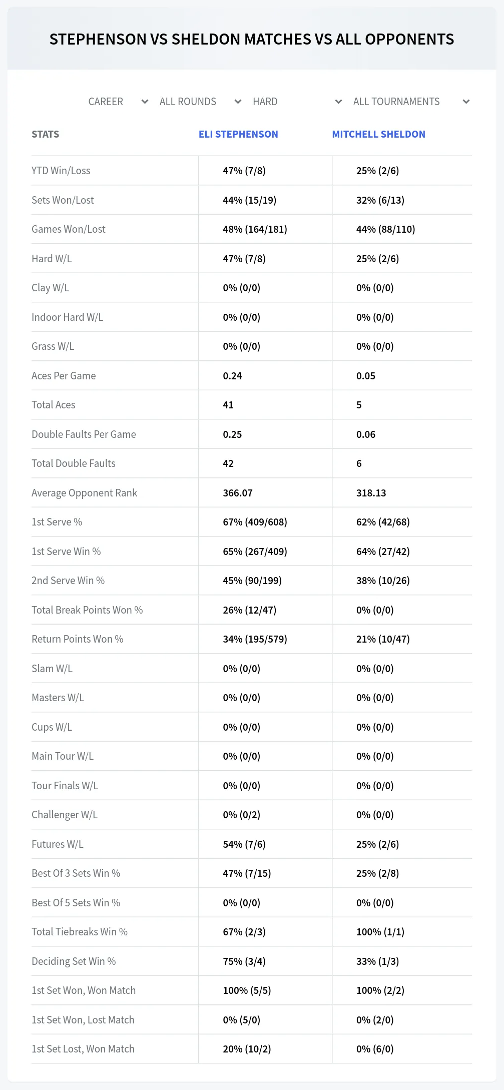 Eli Stephenson Mitchell Sheldon Prediction Stats