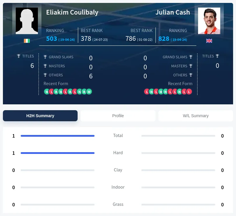 Coulibaly Cash H2h Summary Stats