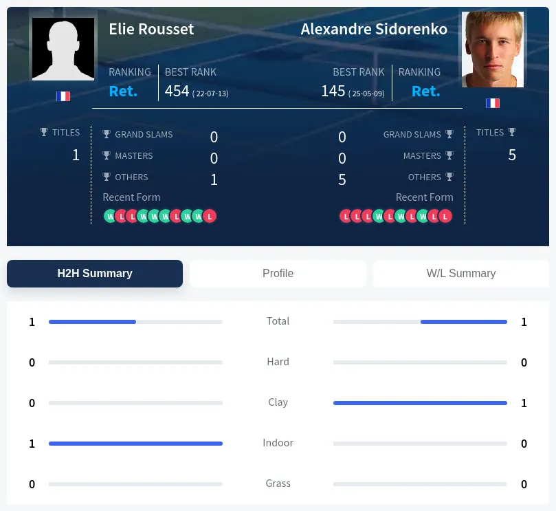 Rousset Sidorenko H2h Summary Stats
