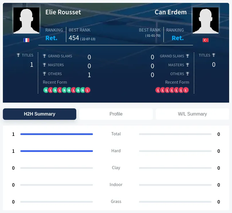 Rousset Erdem H2h Summary Stats