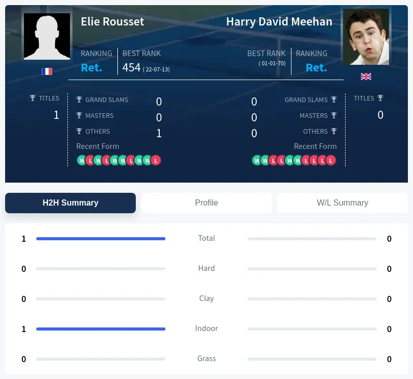 Rousset Meehan H2h Summary Stats