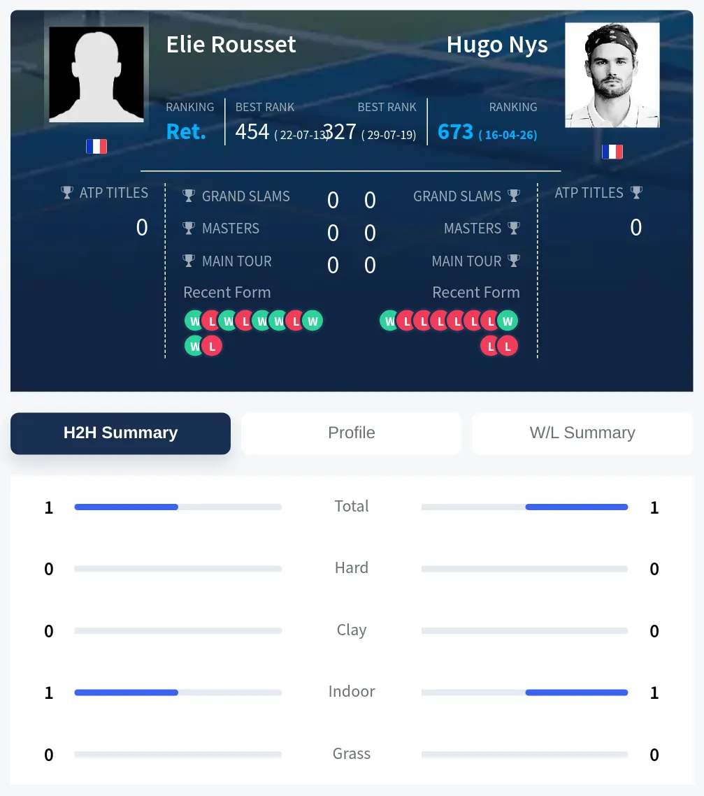 Nys Rousset H2h Summary Stats