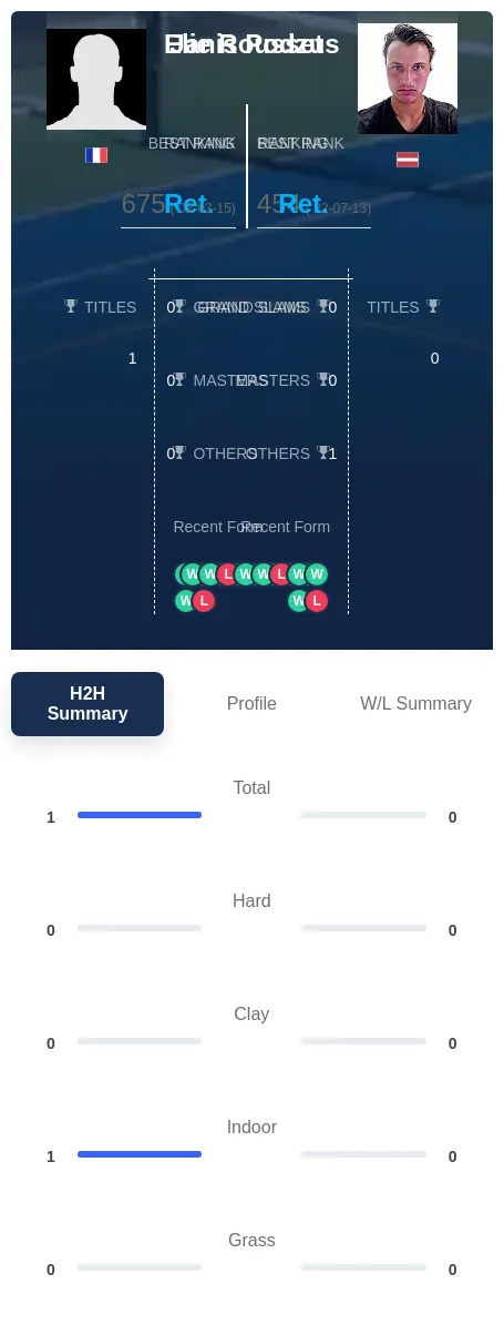 Rousset Podzus H2h Summary Stats
